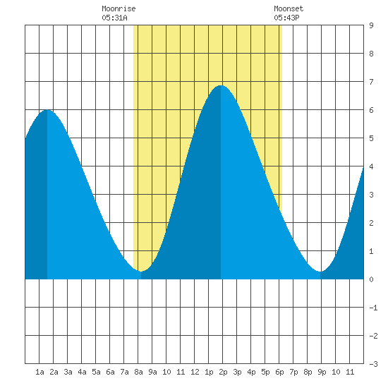 Wauna tide chart for Sunday, October 23, 2022
