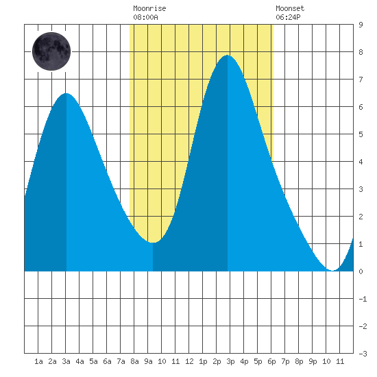 Wauna tide chart for Tuesday, October 25, 2022