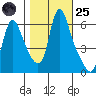 Wauna tide chart for Tuesday, October 25, 2022