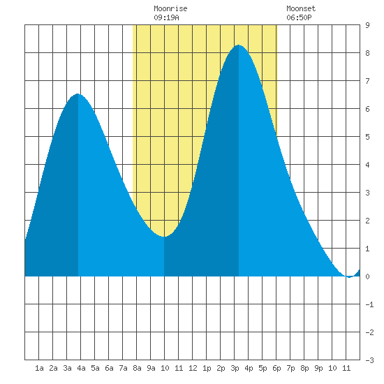 Wauna tide chart for Wednesday, October 26, 2022