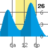 Wauna tide chart for Wednesday, October 26, 2022