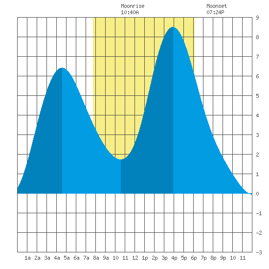 Wauna tide chart for Thursday, October 27, 2022
