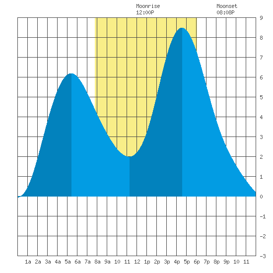 Wauna tide chart for Friday, October 28, 2022