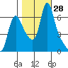 Wauna tide chart for Friday, October 28, 2022