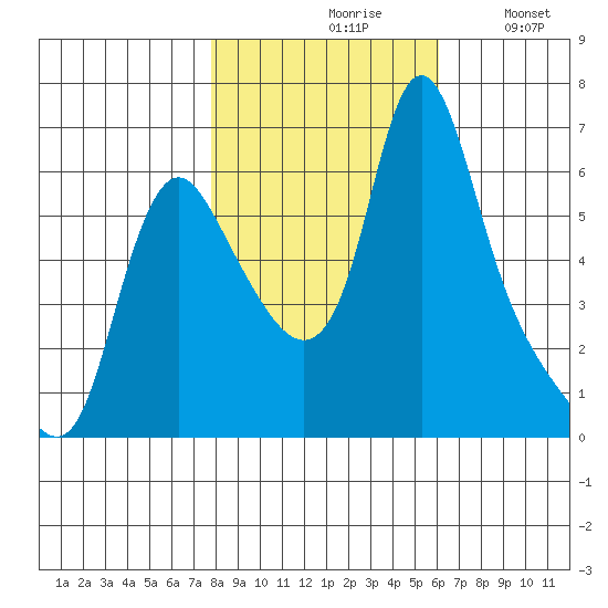 Wauna tide chart for Saturday, October 29, 2022