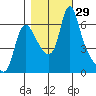 Wauna tide chart for Saturday, October 29, 2022