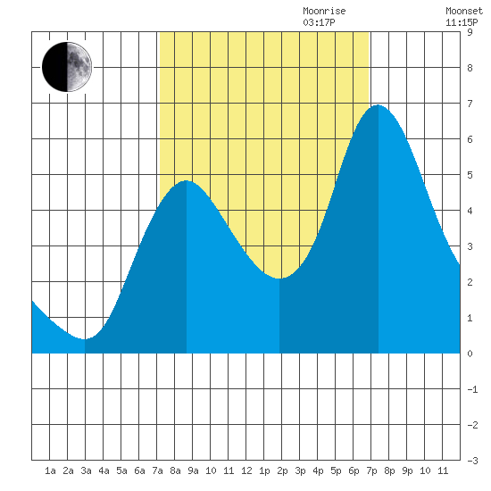 Wauna tide chart for Sunday, October 2, 2022