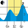 Wauna tide chart for Sunday, October 2, 2022