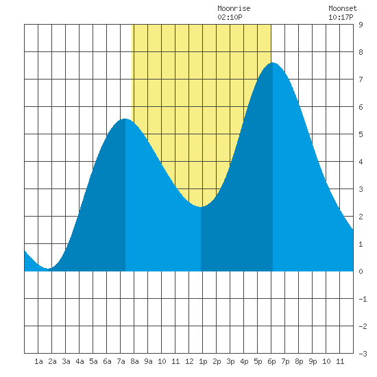 Wauna tide chart for Sunday, October 30, 2022