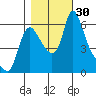 Wauna tide chart for Sunday, October 30, 2022