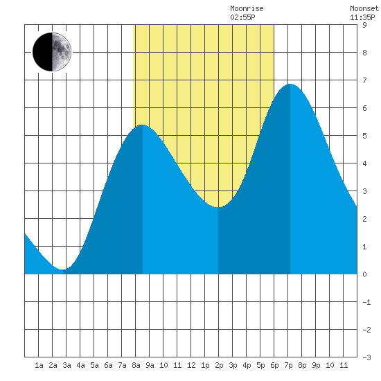 Wauna tide chart for Monday, October 31, 2022