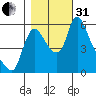Wauna tide chart for Monday, October 31, 2022