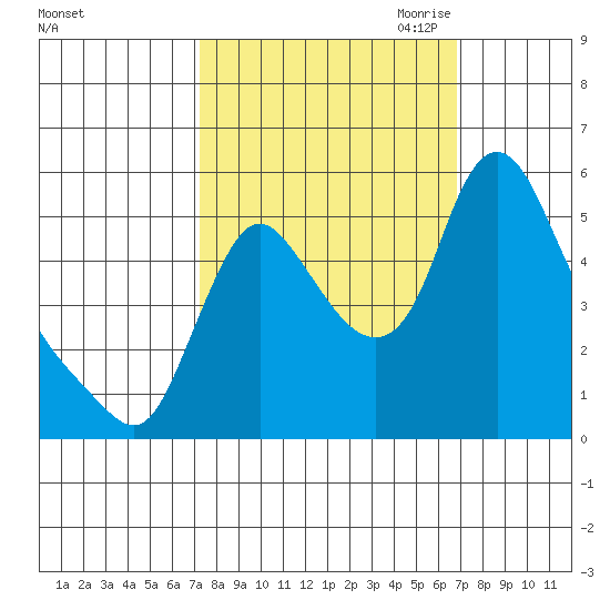 Wauna tide chart for Monday, October 3, 2022