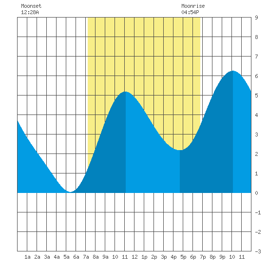 Wauna tide chart for Tuesday, October 4, 2022