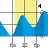 Wauna tide chart for Tuesday, October 4, 2022