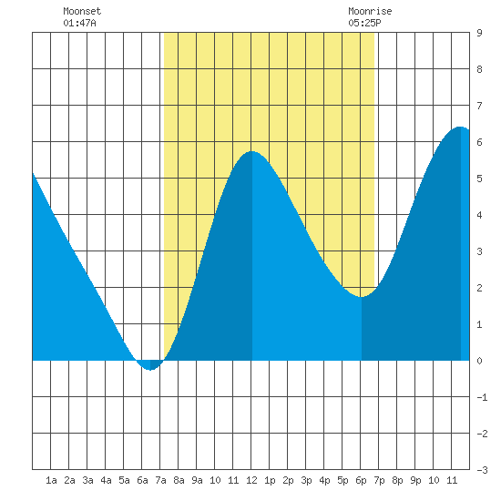 Wauna tide chart for Wednesday, October 5, 2022