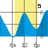 Wauna tide chart for Wednesday, October 5, 2022