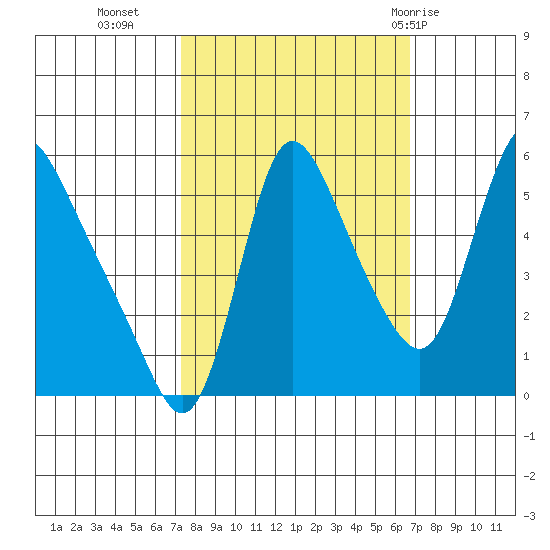 Wauna tide chart for Thursday, October 6, 2022