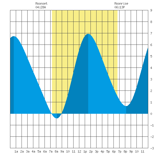 Wauna tide chart for Friday, October 7, 2022