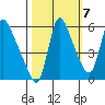 Wauna tide chart for Friday, October 7, 2022