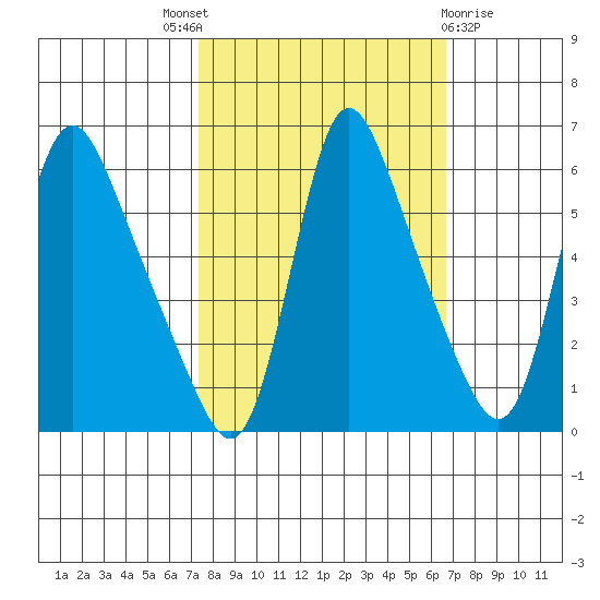 Wauna tide chart for Saturday, October 8, 2022