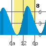 Wauna tide chart for Saturday, October 8, 2022