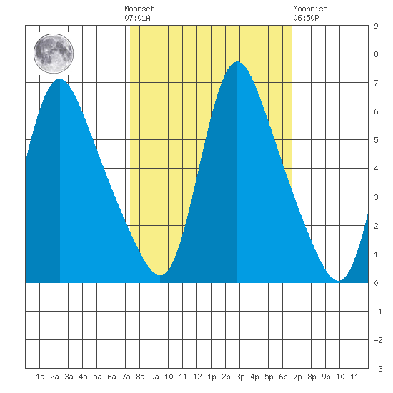 Wauna tide chart for Sunday, October 9, 2022