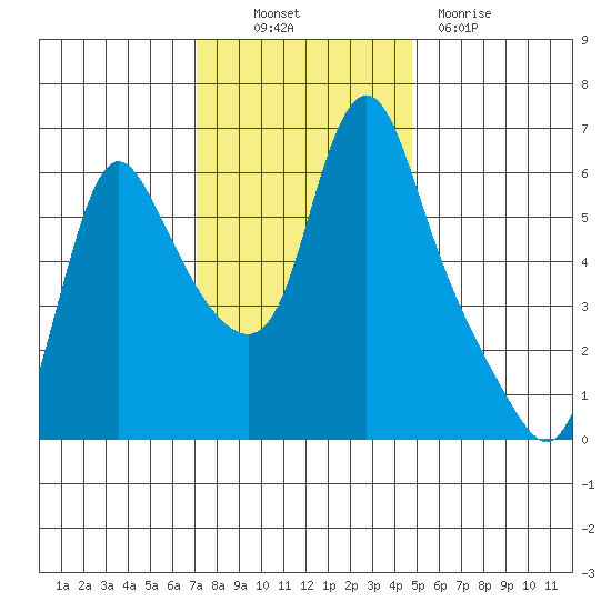 Wauna tide chart for Thursday, November 10, 2022