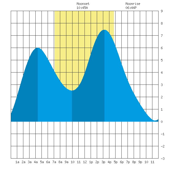 Wauna tide chart for Friday, November 11, 2022
