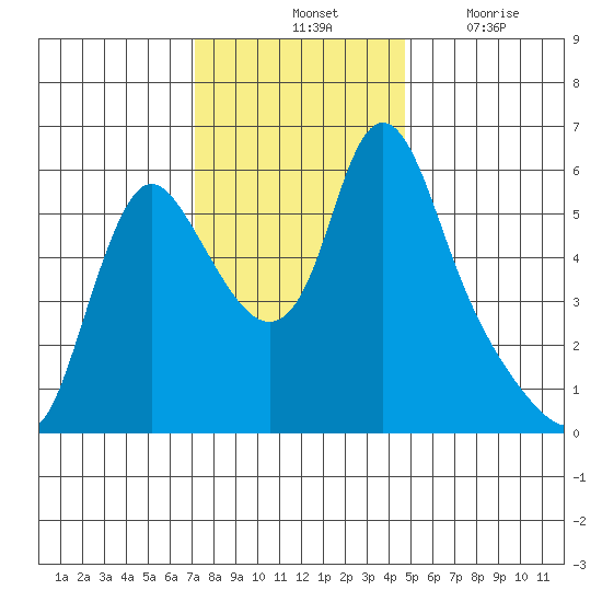 Wauna tide chart for Saturday, November 12, 2022