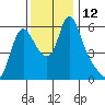Wauna tide chart for Saturday, November 12, 2022