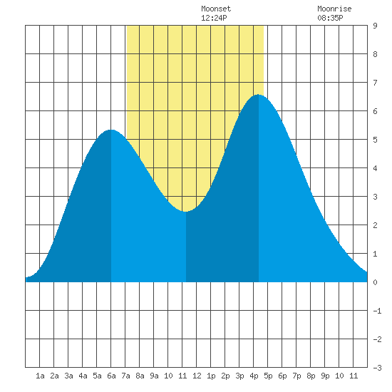 Wauna tide chart for Sunday, November 13, 2022