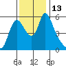 Wauna tide chart for Sunday, November 13, 2022