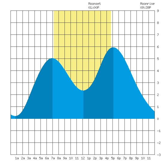 Wauna tide chart for Monday, November 14, 2022