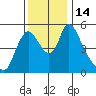 Wauna tide chart for Monday, November 14, 2022