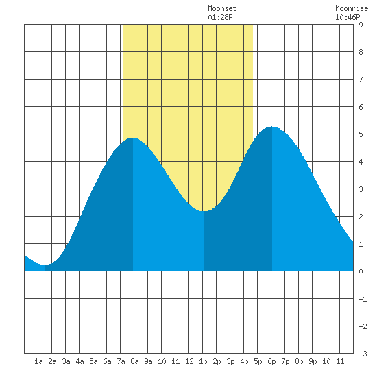 Wauna tide chart for Tuesday, November 15, 2022