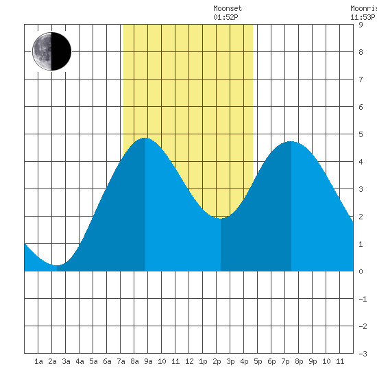 Wauna tide chart for Wednesday, November 16, 2022