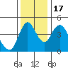 Wauna tide chart for Thursday, November 17, 2022