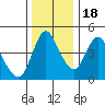 Wauna tide chart for Friday, November 18, 2022