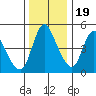 Wauna tide chart for Saturday, November 19, 2022