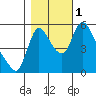 Wauna tide chart for Tuesday, November 1, 2022