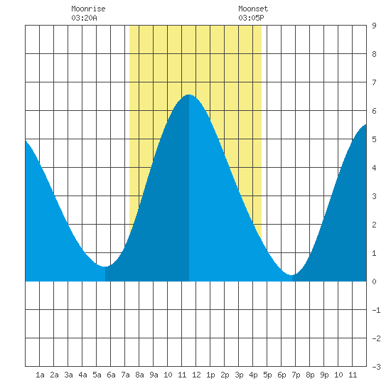 Wauna tide chart for Sunday, November 20, 2022