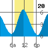 Wauna tide chart for Sunday, November 20, 2022