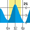 Wauna tide chart for Monday, November 21, 2022