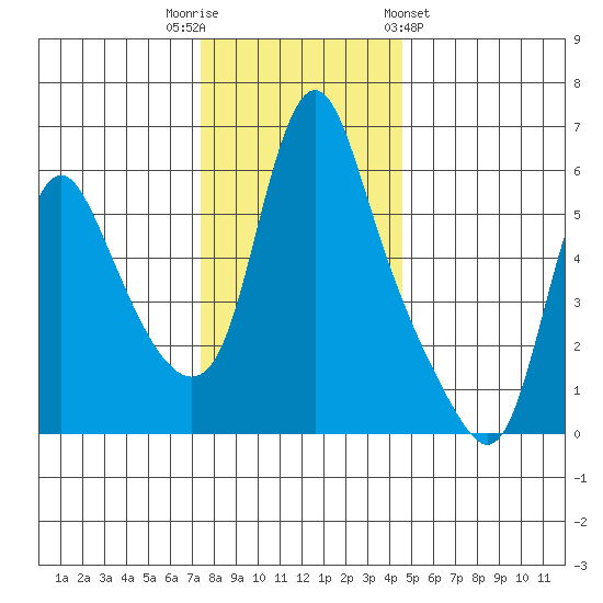 Wauna tide chart for Tuesday, November 22, 2022