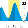 Wauna tide chart for Tuesday, November 22, 2022