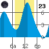 Wauna tide chart for Wednesday, November 23, 2022