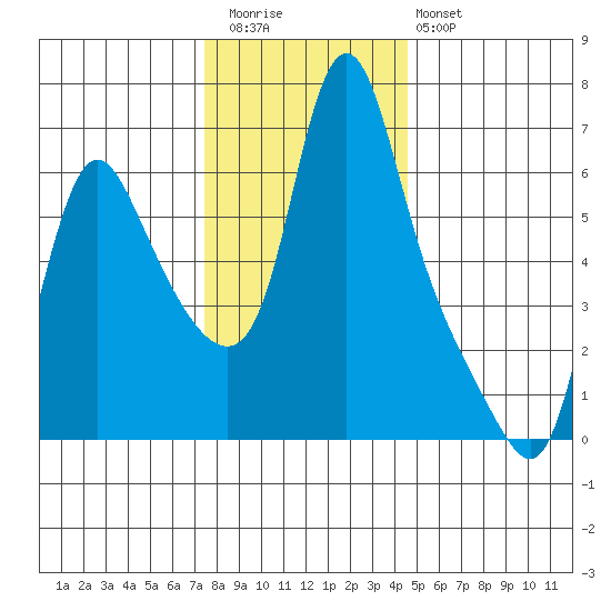 Wauna tide chart for Thursday, November 24, 2022