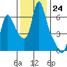 Wauna tide chart for Thursday, November 24, 2022