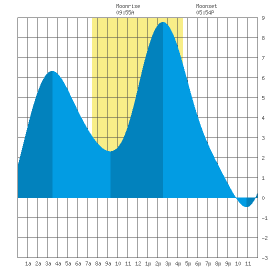 Wauna tide chart for Friday, November 25, 2022